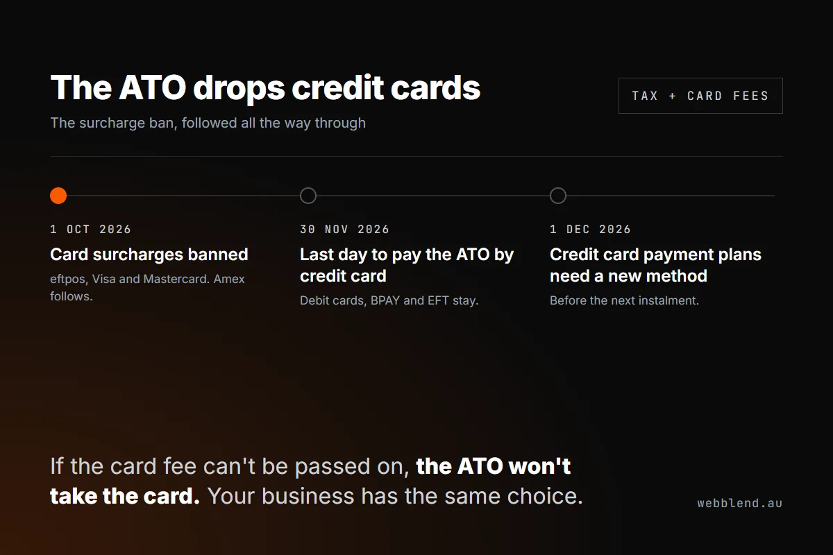 Timeline graphic: card surcharges banned 1 October 2026, last day to pay the ATO by credit card 30 November 2026, credit card payment plans need a new method from 1 December 2026