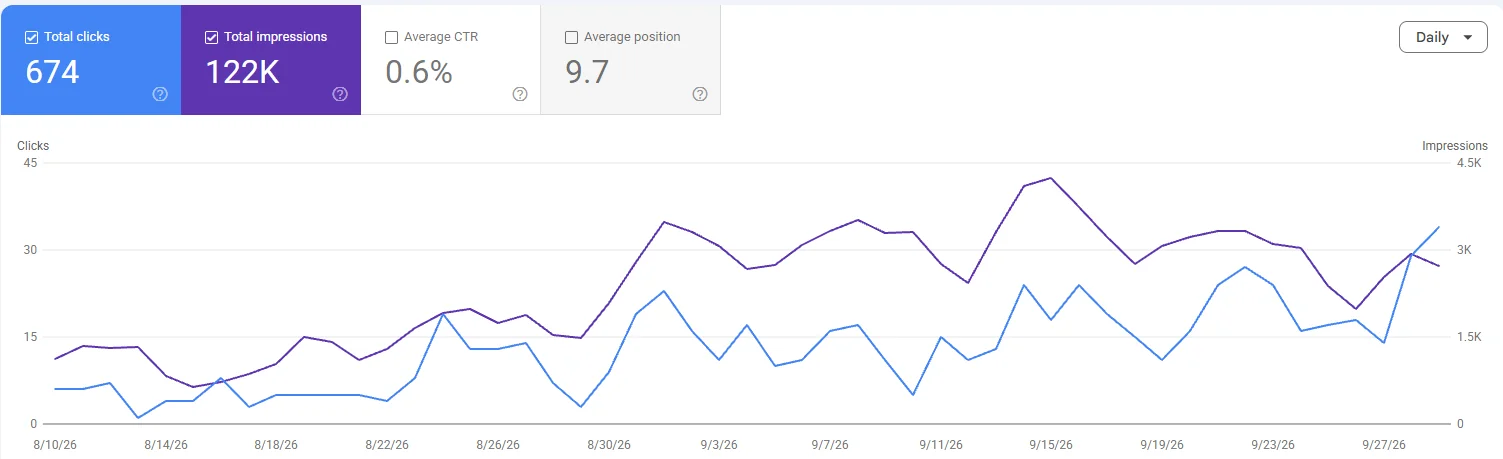 Search Console performance chart for webblend.au over three months: 674 clicks, 122,000 impressions, average position 9.7, both lines trending upward.